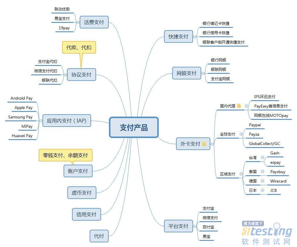 從產(chǎn)品分類、模塊功能和業(yè)務(wù)流程，了解支付產(chǎn)品服務(wù)的設(shè)計